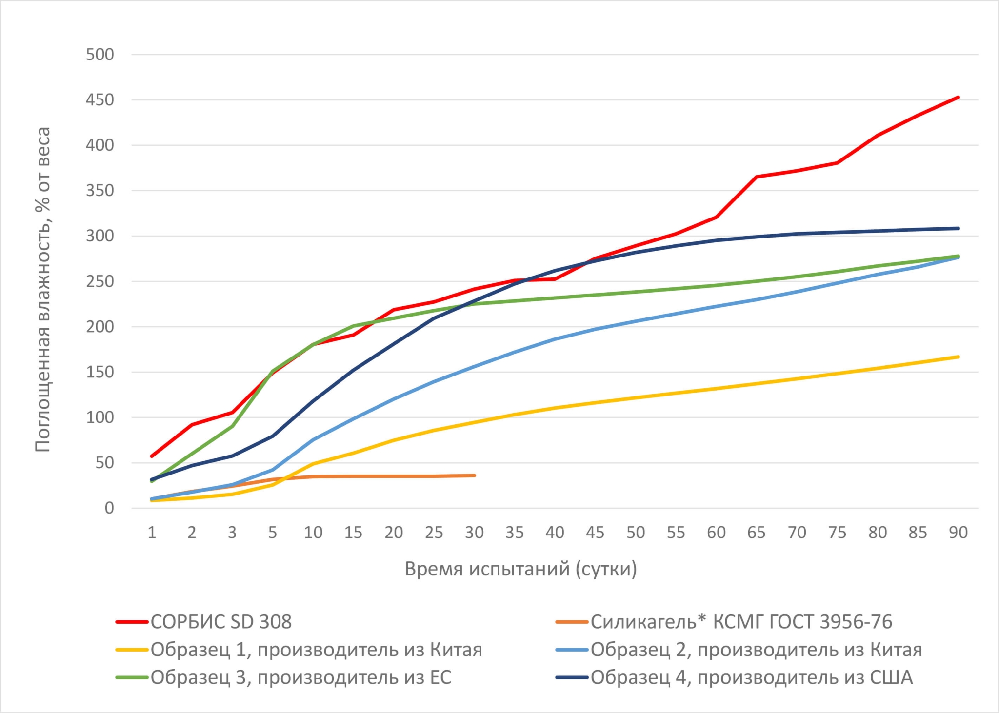 Сравнительная таблица скорости поглощения влаги различными сорбентами